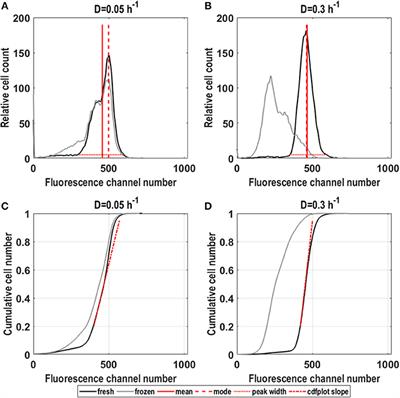 Quantitative Flow Cytometry to Understand Population Heterogeneity in Response to Changes in Substrate Availability in Escherichia coli and Saccharomyces cerevisiae Chemostats